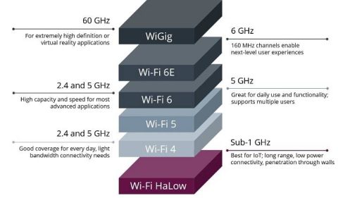 latest wifi standard