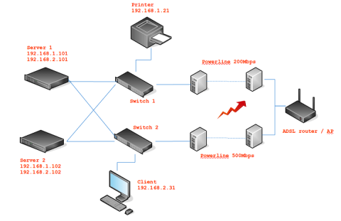 network redundancy