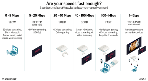 what internet speed do i need