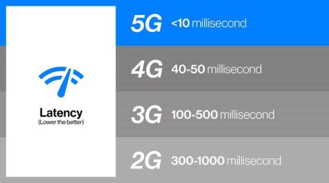 why is 5g so slow