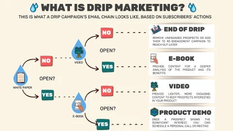 email drip campaign